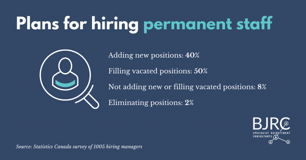 Graphic highlighting hiring managers and their plans for hiring permanent staff in Canada